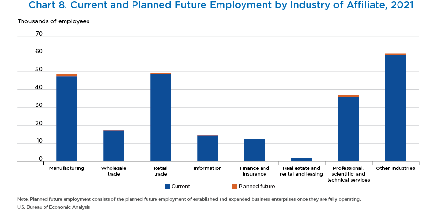 Chart 8. Total Planned Employment by Region of Ultimate Beneficial Owner for Investments Initiated in 2021. Stacked Bar Chart.