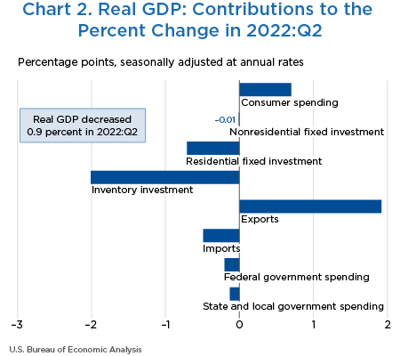 Chart 2. Real GDP: Contributions to the Percent Change in 2022:Q2