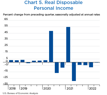 Chart 5. Real Disposable Personal Income