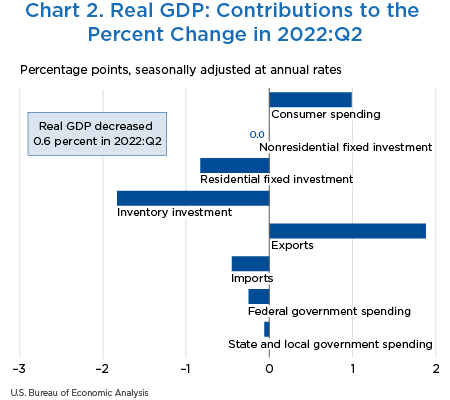 Chart 2. Real GDP: Contributions to the Percent Change in 2022:Q2