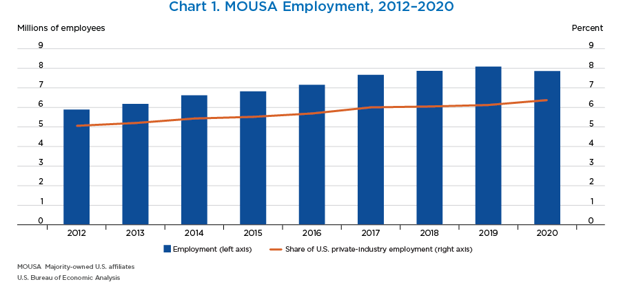 Chart 1. MOUSA Employment, 2012–2019