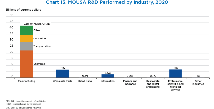 Chart 13. MOUSA R&D Performed by Industry, 2020