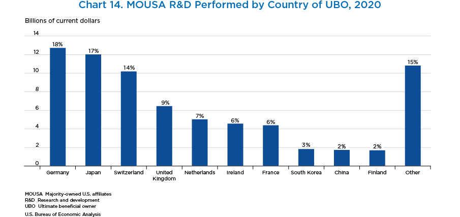 Chart 14. MOUSA R&D Performed by Country of UBO, 2020