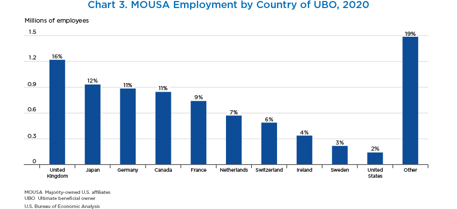 Chart 3. MOUSA Employment by Country of UBO, 2020