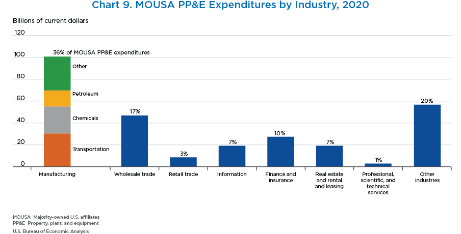 Chart 9. MOUSA PP&E Expenditures by Industry, 2020