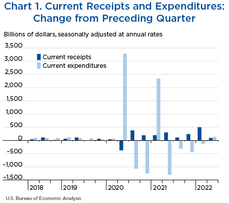 Chart 1. Current Receipts and Expenditures: Change from Preceding Quarter
