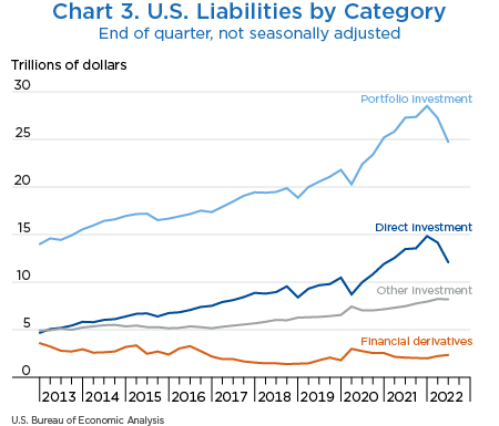 Chart 3. U.S. Liabilities by CAtegory, line chart