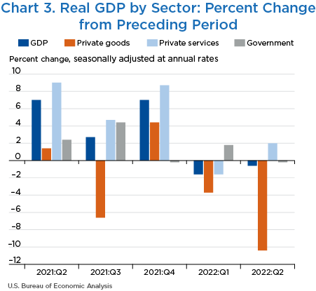 Chart 3. Real GDP by Sector: Percent Change from Preceding Period