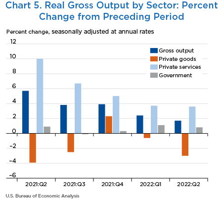 Chart 5. Real Gross Output by Selected Industries: Percent Change from Preceding Period