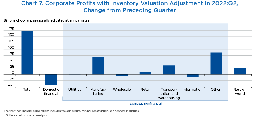 Chart 7. Corporate Profits with Inventory Valuation Adjustment in 2022:Q2, Change from Preceding Quarter 