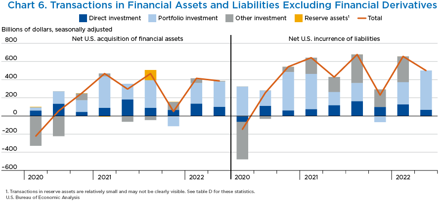 Chart 6. Transactions in Financial Assets and Liabilities Excluding Financial Derivatives