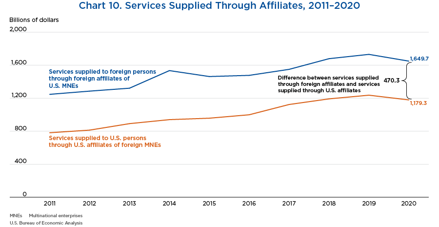 Chart 10. Services Supplied Through Affiliates, 2011–2020