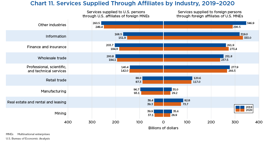 Chart 11. Services Supplied Through Affiliates by Industry, 2019–2020