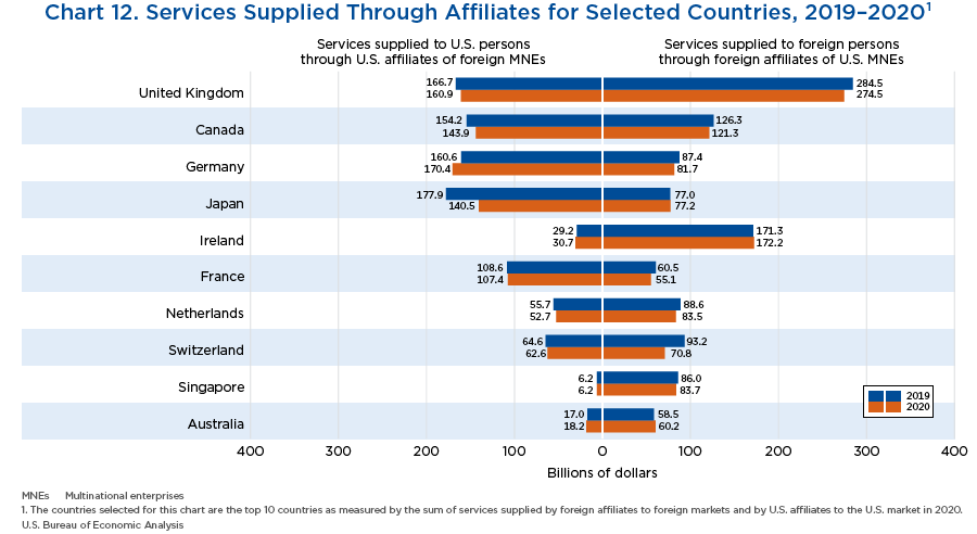 Chart 12. Services Supplied Through Affiliates for Selected Countries, 2019–2020¹
