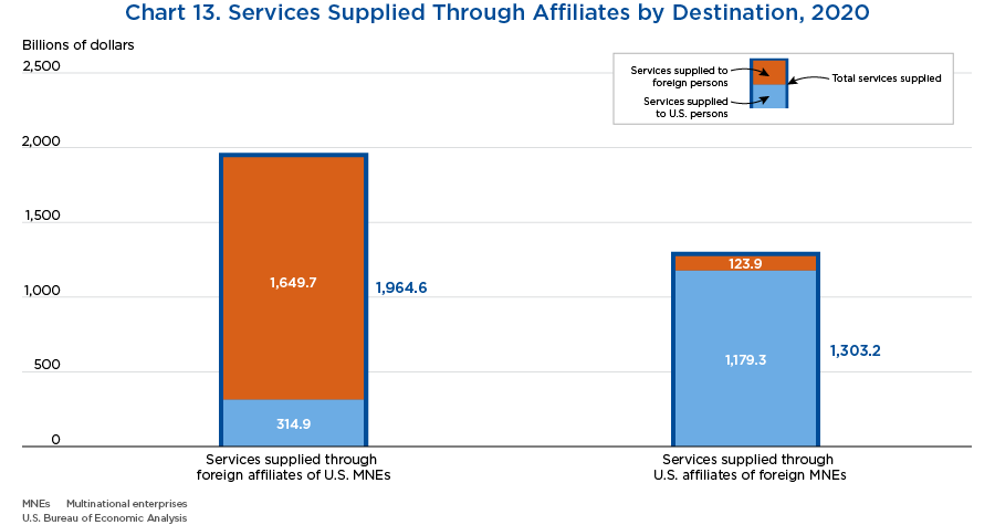 Chart 13. Services Supplied Through Affiliates by Destination, 2020
