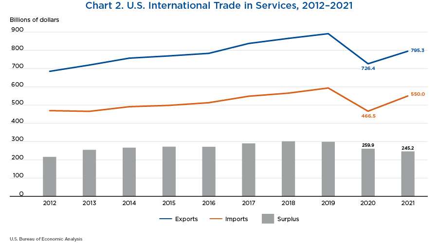 Chart 2. U.S. International Trade in Services, 2012–2021