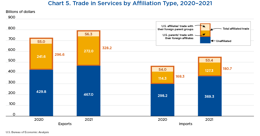 Chart 5. Trade in Services by Affiliation Type, 2020–2021