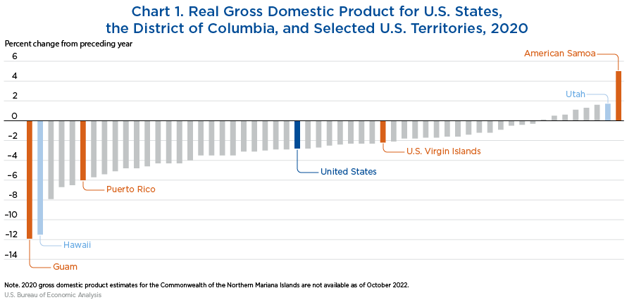 Chart 1. Real Gross Domestic Product (GDP) for U.S. States, D.C., and Select U.S. Territories, 2020