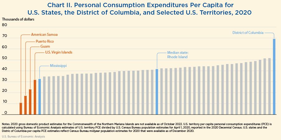Chart II. Personal Consumption Expenditures (PCE) Per Capita for U.S. States, D.C., and Select U.S. Territories, 2020 