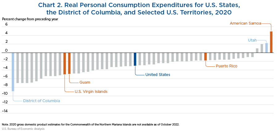 Chart 2. Real Personal Consumption Expenditures (PCE) for U.S. States, D.C., and Select U.S. Territories, 2020