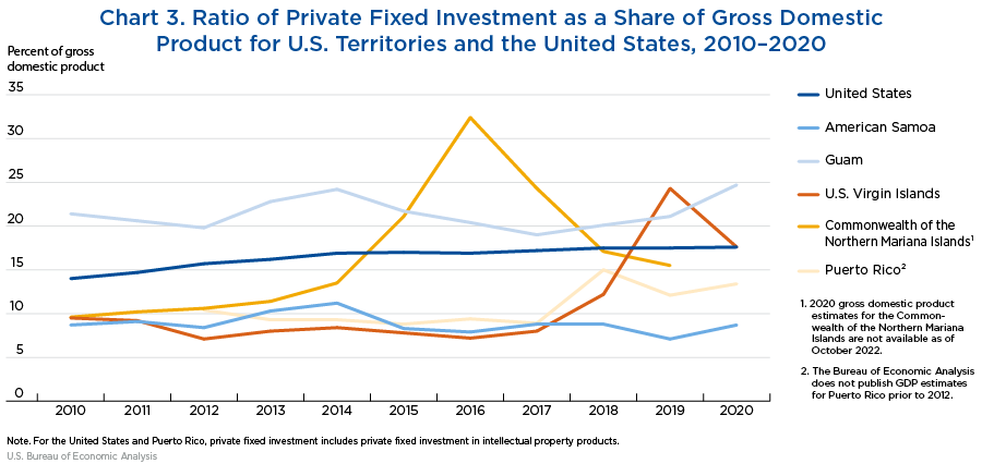 Chart 3. Ratio of Private Fixed Investment (PFI) as a Share of Gross Domestic Product (GDP) for U.S. Territories and the United States, 2010–2020
