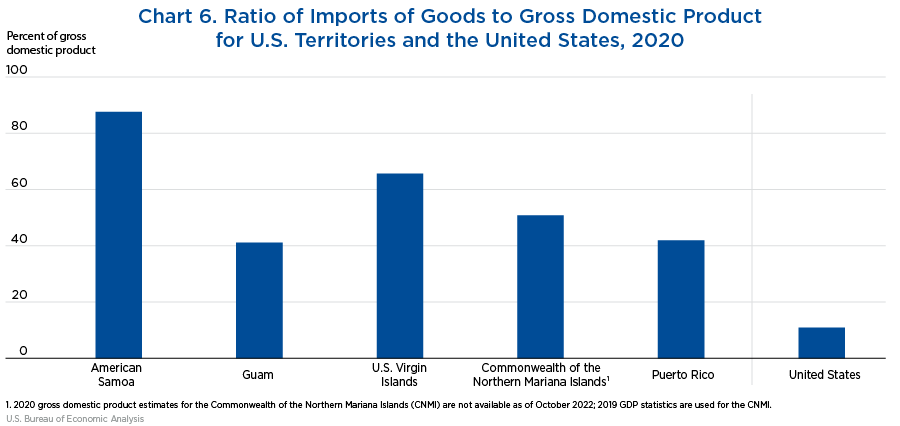 Chart 6. Ratio of Imports of Goods to Gross Domestic Product (GDP) for U.S. Territories and the United States, 2020