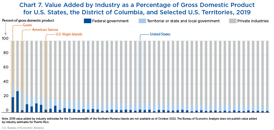 Chart 7. Value Added by Industry as a Percentage of Gross Domestic Product (GDP) for U.S. States, DC, and Select U.S. Territories, 2019