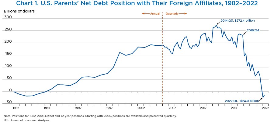 Chart 1. U.S. Parents' Net Debt Position with Their Foreign Affiliates, 1982–2022