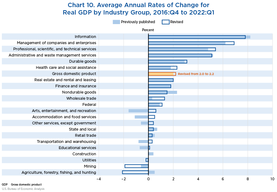 Chart 10. Average Annual Rates of Change for Real GDP by Industry Group, 2016:Q4 to 2022:Q1