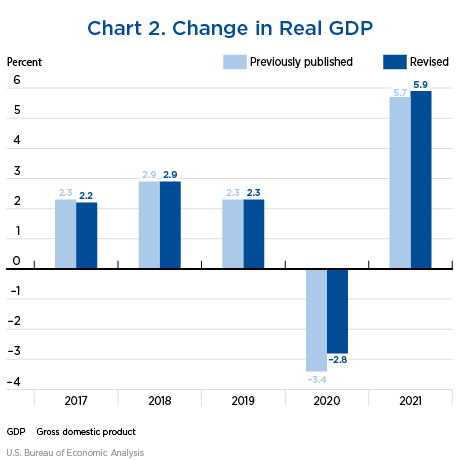 Chart 2. Change in Real GDP