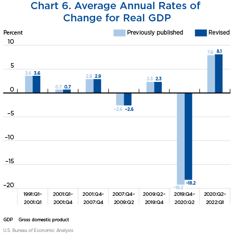 Chart 6. Average Annual Rates of Change for Real GDP