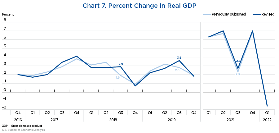 Chart 7. Percent Change in Real GDP
