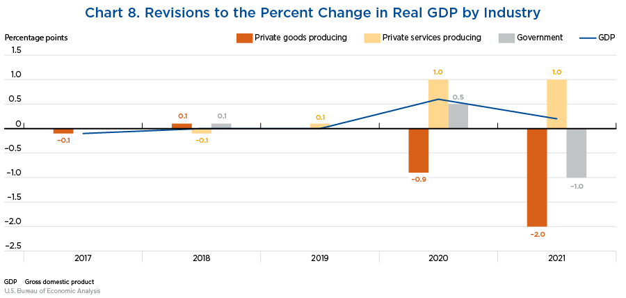 Chart 8. Revisions to the Percent Change in Real GDP by Industry