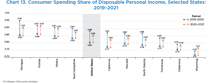 Chart 13. Consumer Spending Share of Disposable Personal Income, Selected States: 2019–2021. chart.
