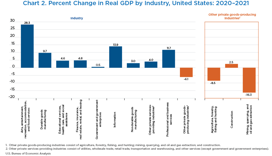 Chart 2. Percent Change in Real GDP by Industry, United States: 2020–2021. Bar chart.