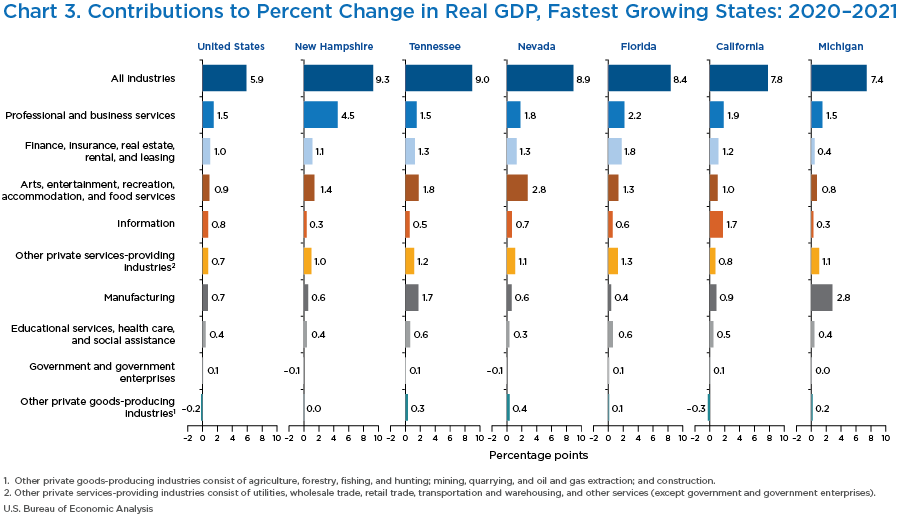 Chart 3. Contributions to Percent Change in Real GDP, Fastest Growing States: 2020–2021. Bar chart.
