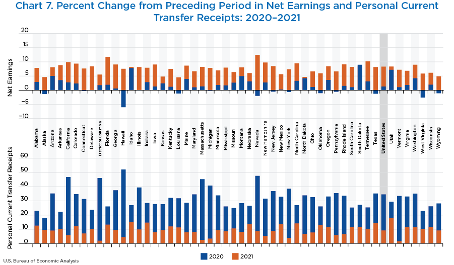 Chart 7. Percent Change from Preceding Period in Net Earnings and Personal Current Transfers, 2020–2021. Column chart.