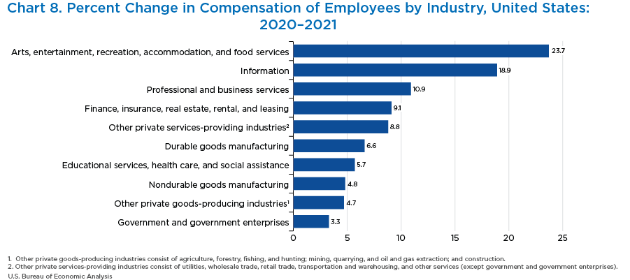 Chart 8. Percent Change in Compensation of Employees by Industry, United States: 2020–2021. Bar chart.