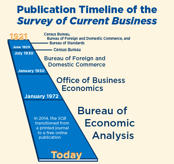 Chart showing which Bureaus have published the SCB from 1921 to the present