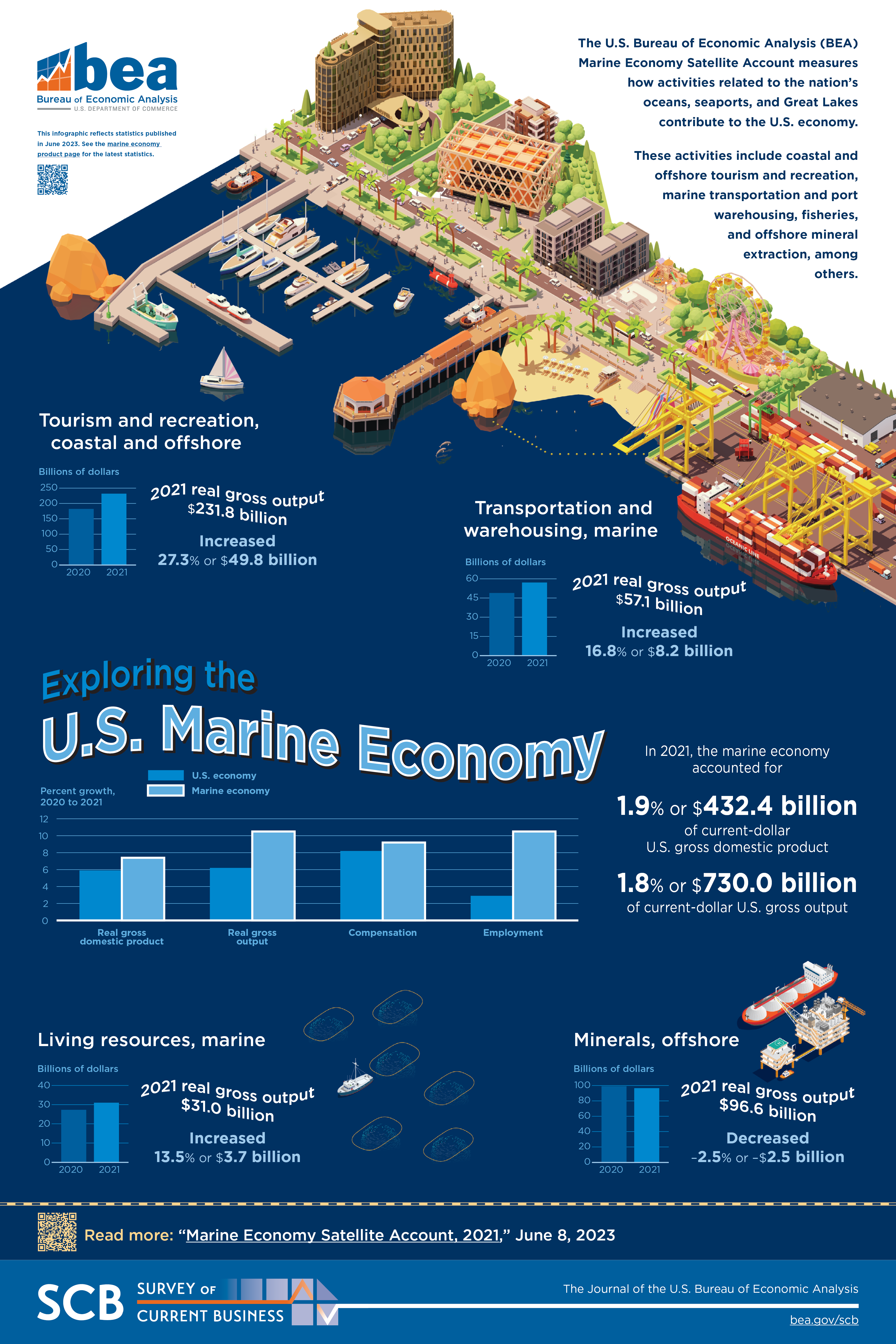 Marine Economy Infographic