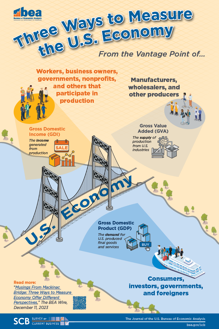 Infographic: 3 Ways to Measure the U.S. Economy