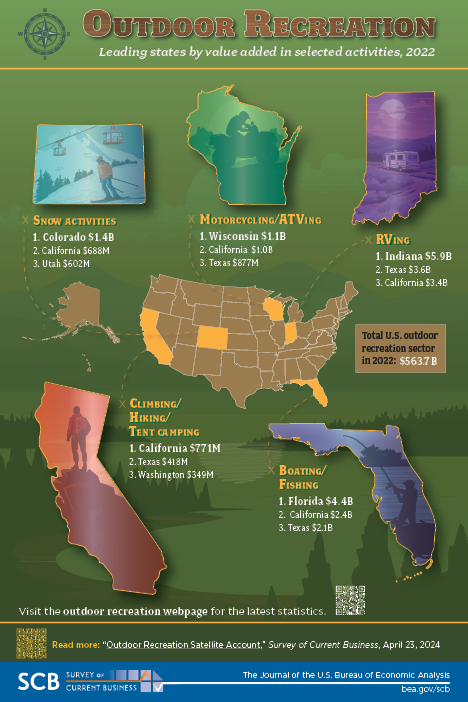 Infographic: Outdoor Recreation