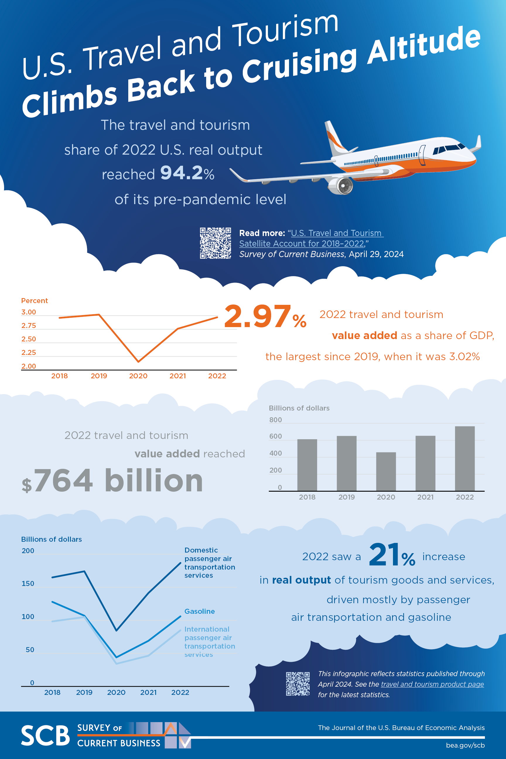 Infographic: Travel and Tourism