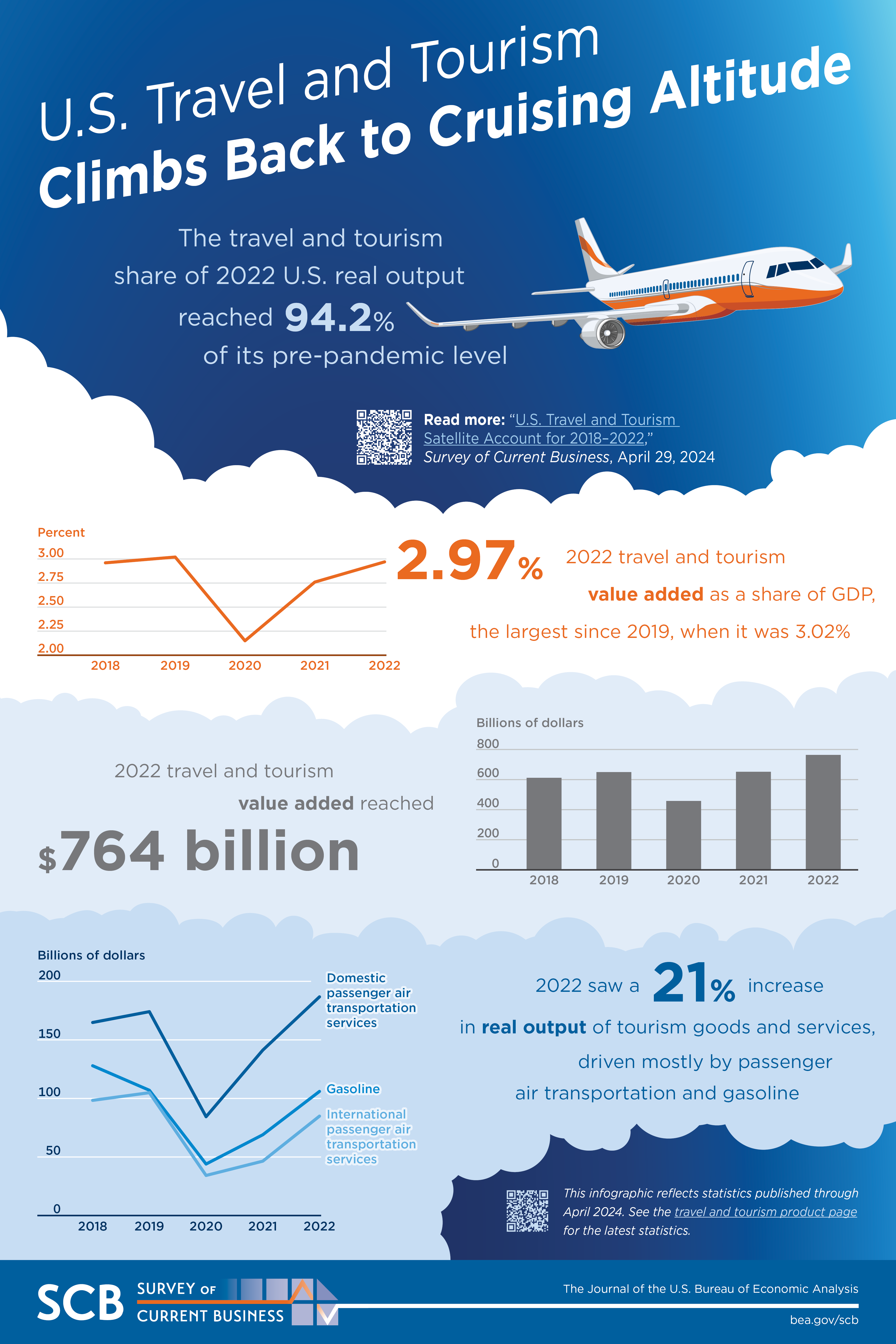 2024 Travel and Tourism Infographic