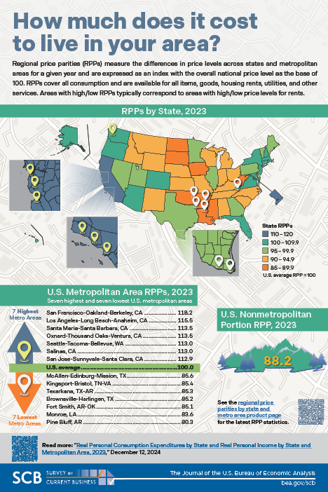 Regional Price Parities