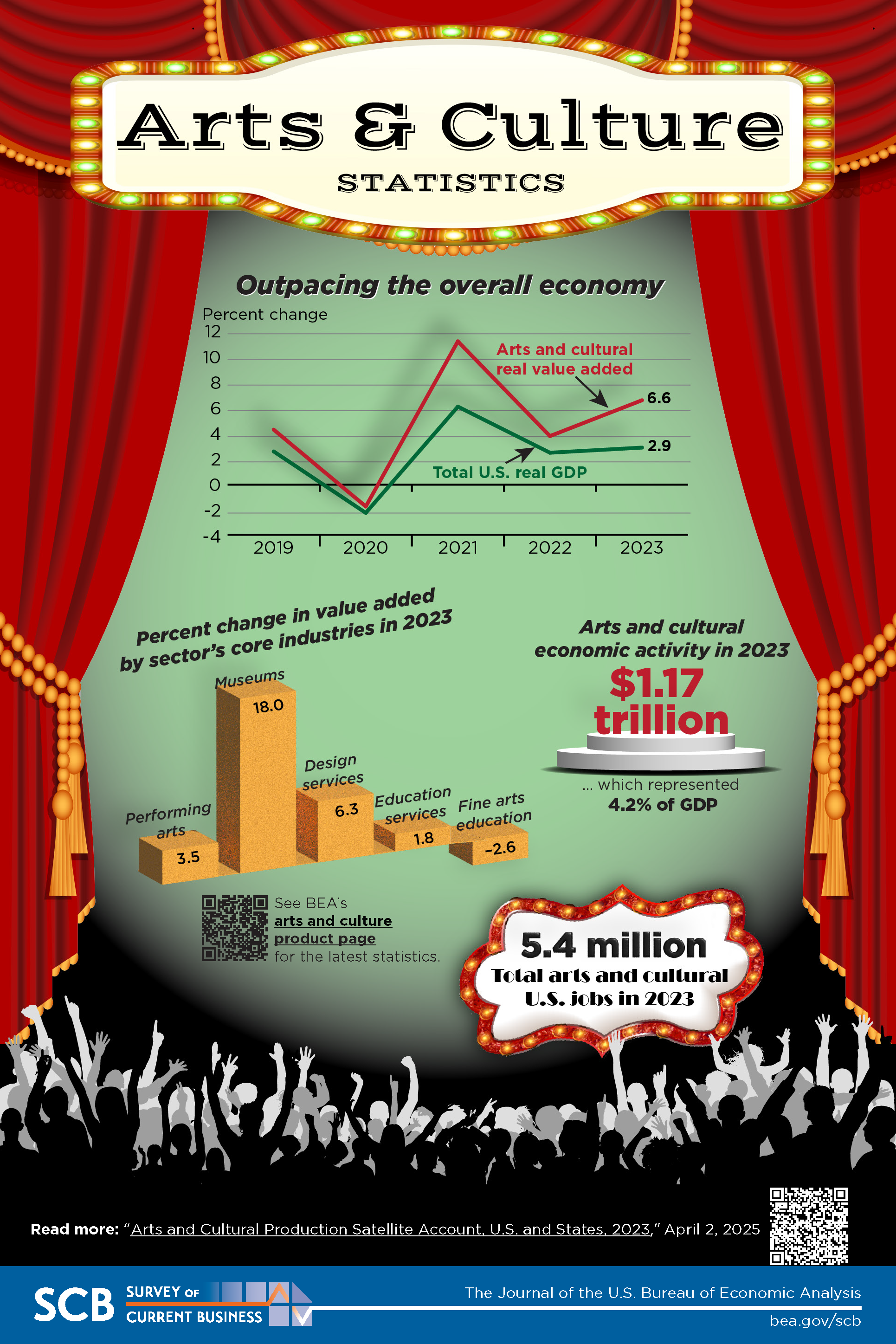 Arts and Culture Statistics