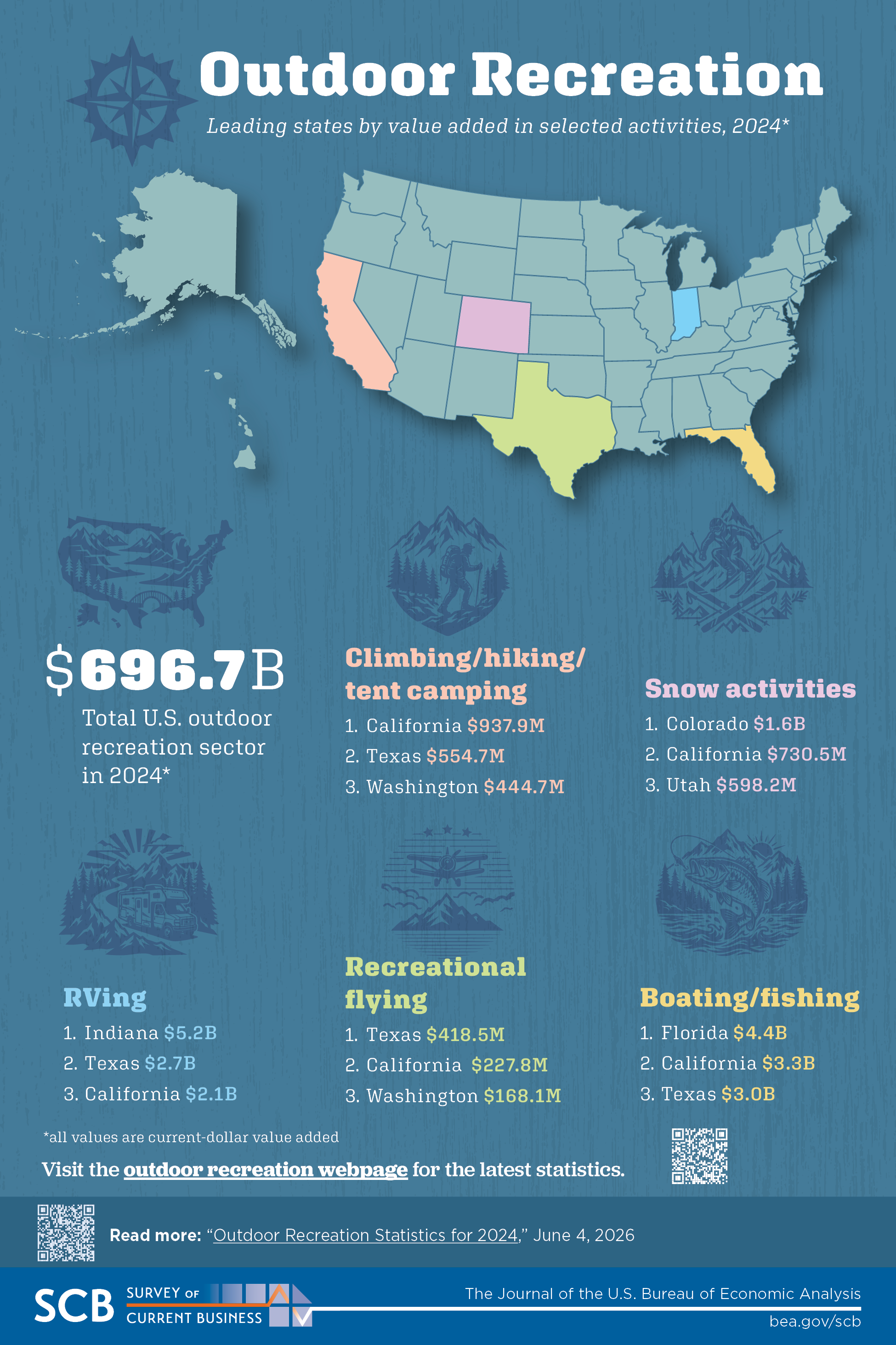 Outdoor Recreation, Leading states by value added in selected activities, 2024