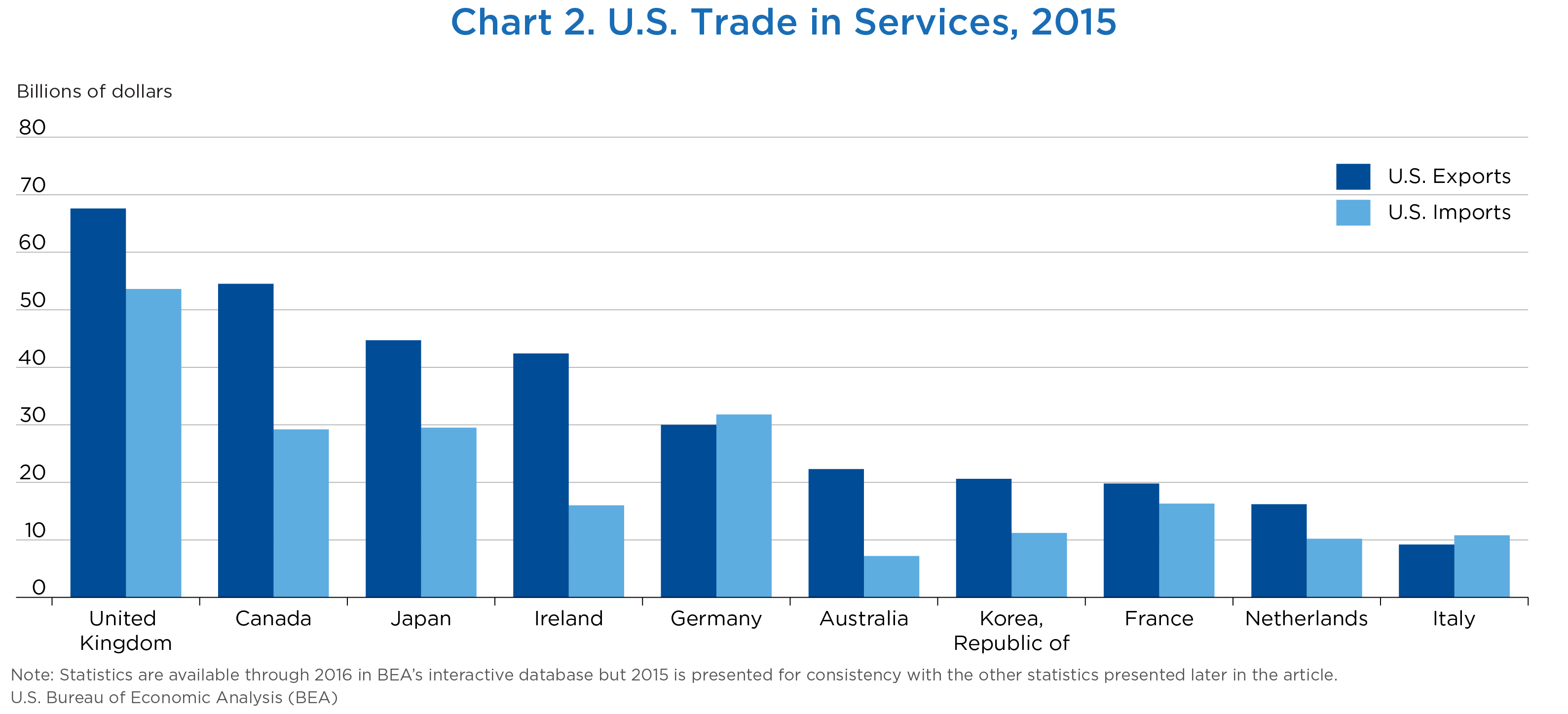 Chart 2. U.S. Trade in Services, 2015, Bar Chart