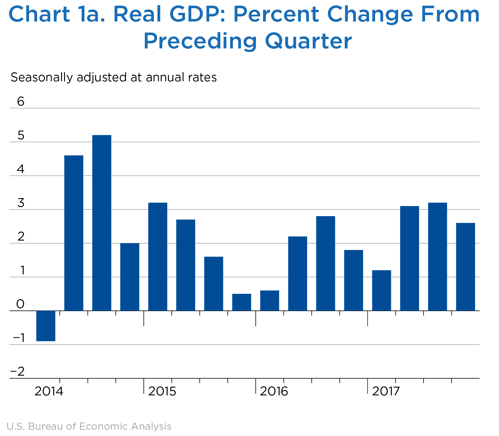 Chart 1a. Real Gross Domestic Product, Bar Chart