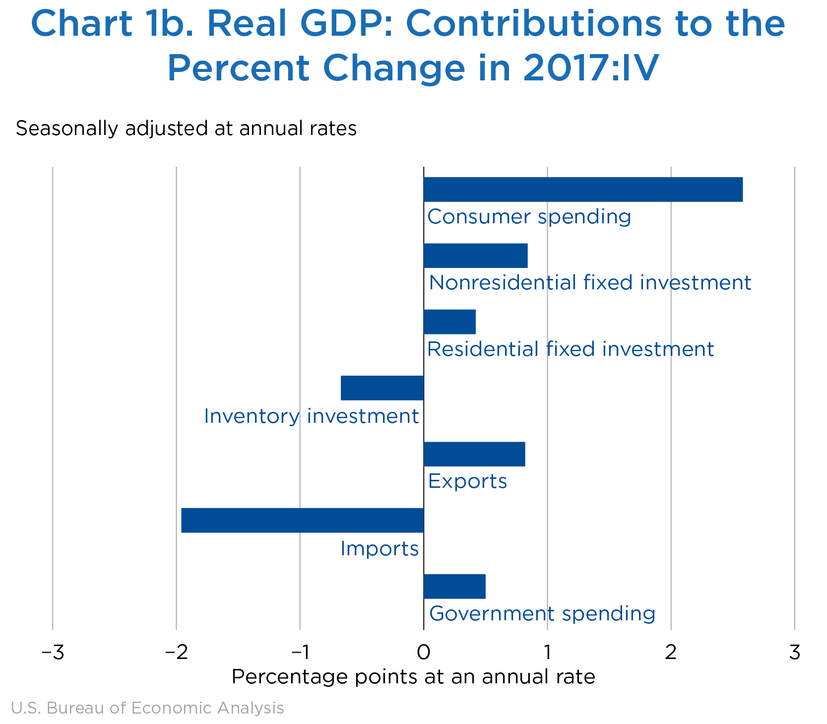 Chart 1b. Real Gross Domestic Product, Bar Chart